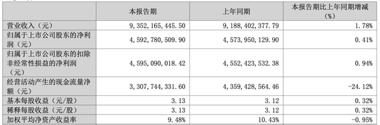 _泸州老窖利润表_泸州老窖净利润增长率