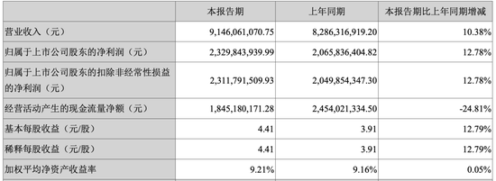 泸州老窖利润表__泸州老窖净利润增长率