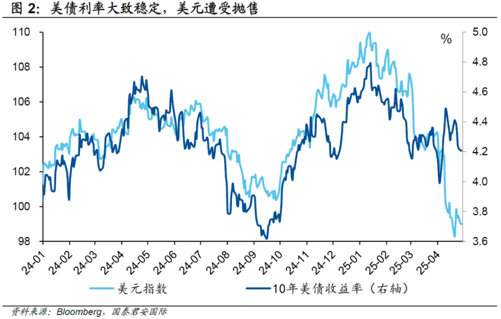 本文作者：周浩、孙英超，来源：GTJAI宏观研究，原文标题：《【国泰君安国际宏观】面临不确定，市场患上“数据依赖症”》