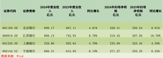 宁波银行2019营收_2021宁波银行一季度季报_