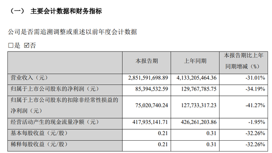 负债同比增速为负_负债合计比上年同期减少_