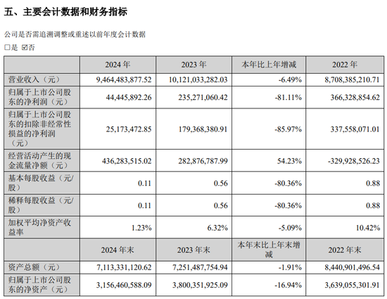 负债合计比上年同期减少__负债同比增速为负