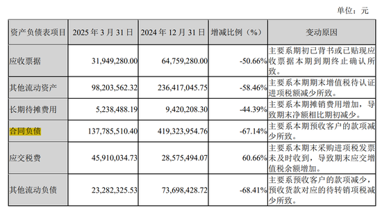 负债同比增速为负__负债合计比上年同期减少