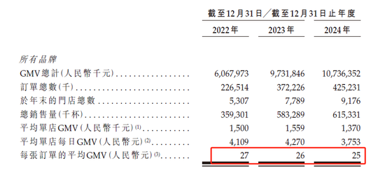 图2：沪上阿姨部分核心经营指标