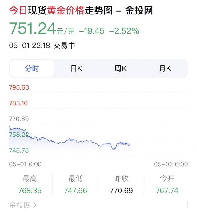 金价剧烈波动，有人称一夜亏了47万__金价剧烈波动，有人称一夜亏了47万