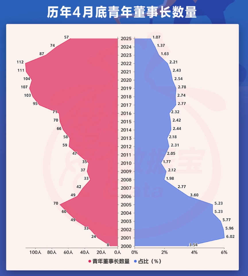 A股青年董事长画像来了！“00后”闪亮登场，更注重研发，营收普遍向好__A股青年董事长画像来了！“00后”闪亮登场，更注重研发，营收普遍向好