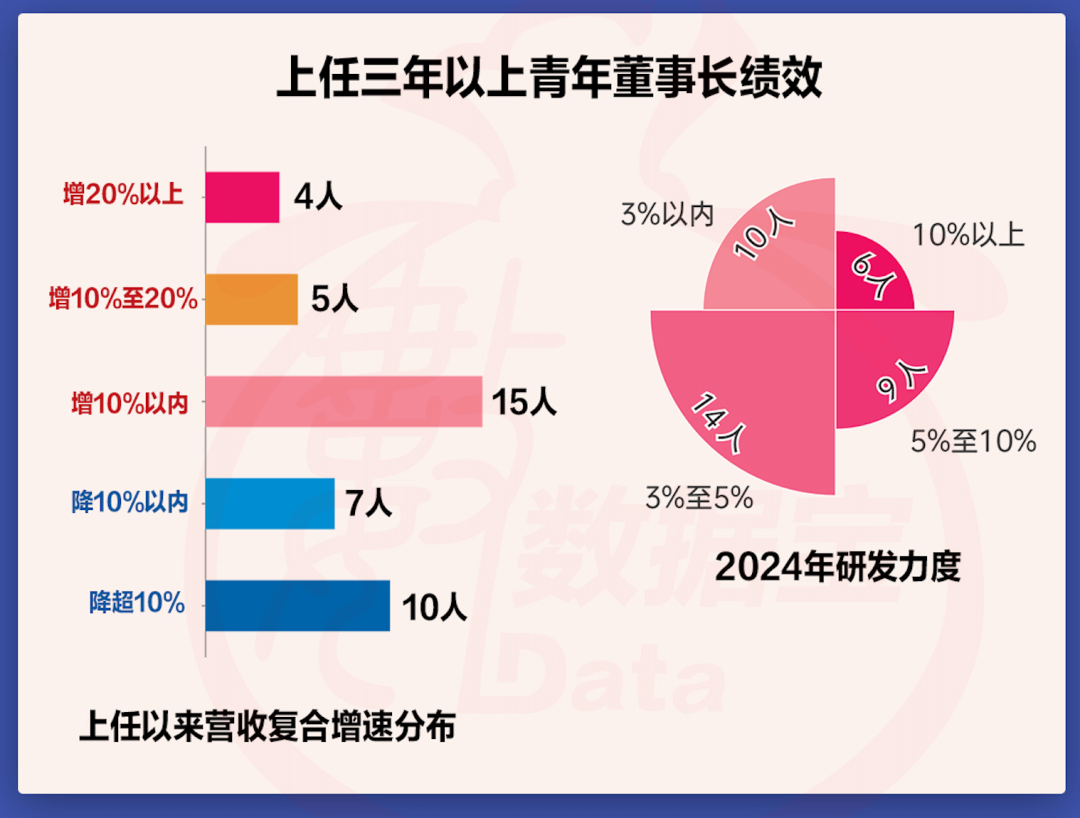 A股青年董事长画像来了！“00后”闪亮登场，更注重研发，营收普遍向好_A股青年董事长画像来了！“00后”闪亮登场，更注重研发，营收普遍向好_