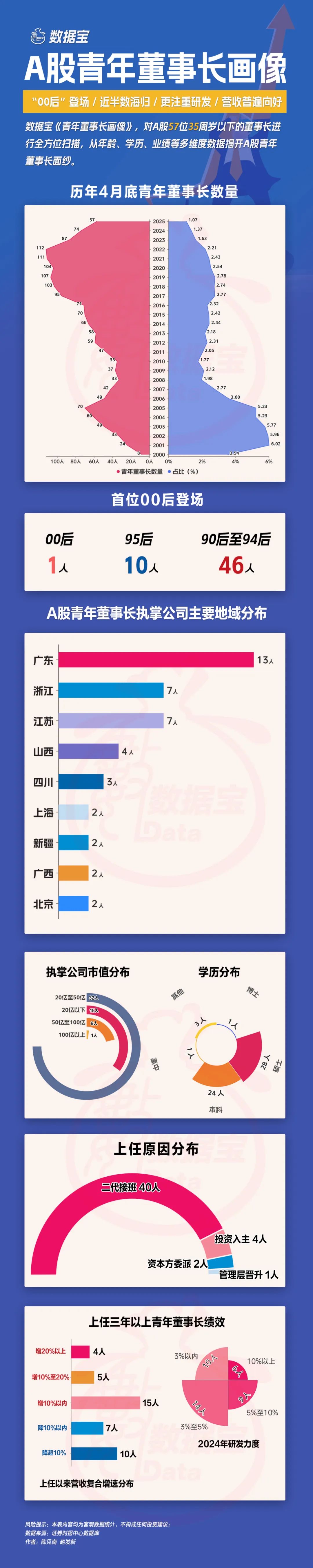 _A股青年董事长画像来了！“00后”闪亮登场，更注重研发，营收普遍向好_A股青年董事长画像来了！“00后”闪亮登场，更注重研发，营收普遍向好
