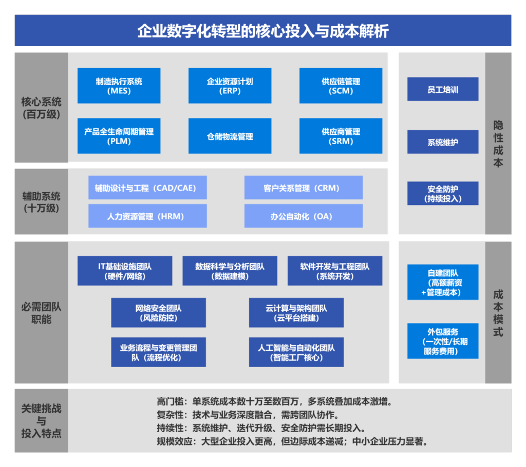 图2：企业数字化转型的成本