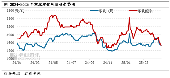 【市场解读·LPG】关税冲击与供需博弈，东北民用醚后首现倒挂__【市场解读·LPG】关税冲击与供需博弈，东北民用醚后首现倒挂