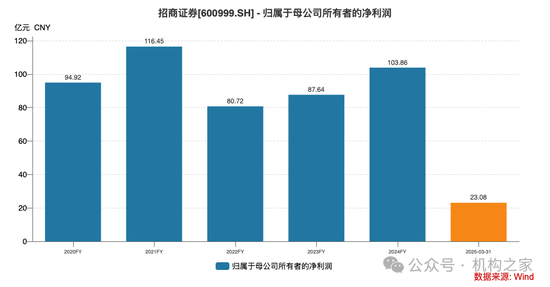 招商证券总裁吴宗敏到龄退休，任内业绩温和复苏但公司违规频发_招商证券总裁吴宗敏到龄退休，任内业绩温和复苏但公司违规频发_