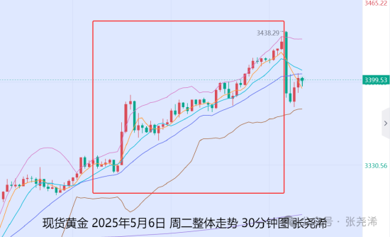 张尧浠:美联储决议来袭 金价仍有望再探3500美元_张尧浠:美联储决议来袭 金价仍有望再探3500美元_