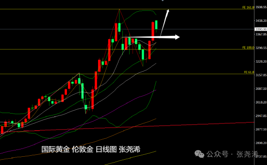张尧浠:美联储决议来袭 金价仍有望再探3500美元_张尧浠:美联储决议来袭 金价仍有望再探3500美元_