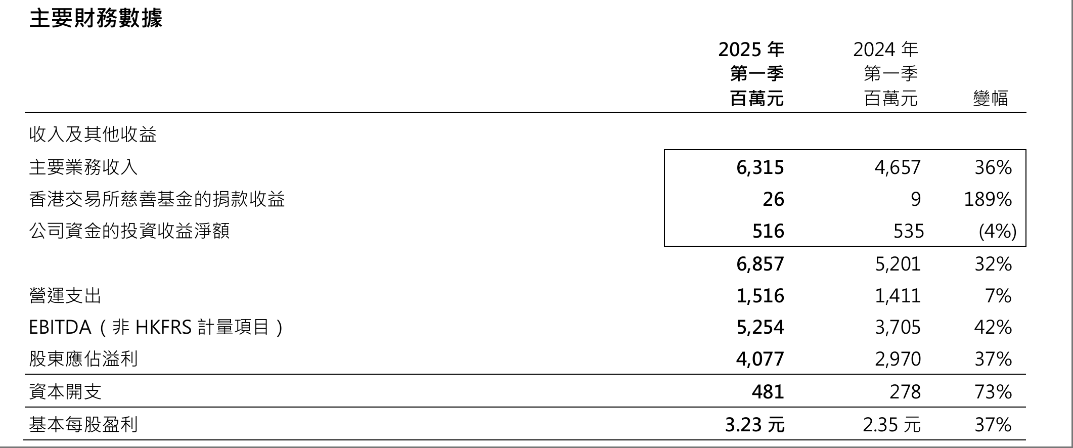 图源：港交所一季报