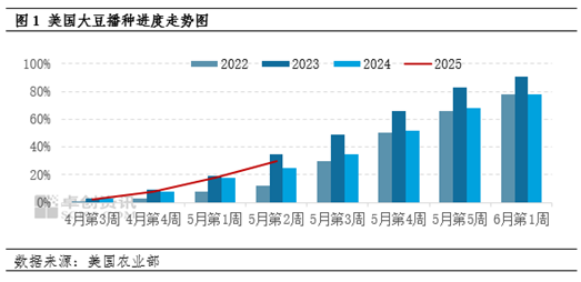 卓创资讯：美豆播种加速推进 国内豆粕提货仍偏慢__卓创资讯：美豆播种加速推进 国内豆粕提货仍偏慢