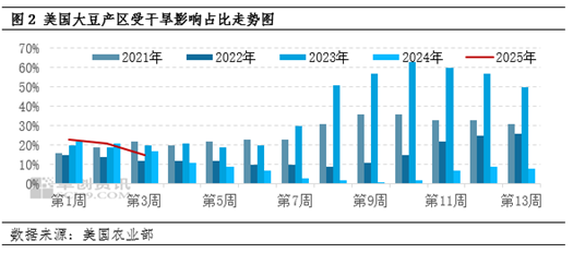卓创资讯：美豆播种加速推进 国内豆粕提货仍偏慢_卓创资讯：美豆播种加速推进 国内豆粕提货仍偏慢_