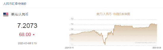 _美元兑人民币中间价下调_人民币兑美元中间价报7.2073，下调68点