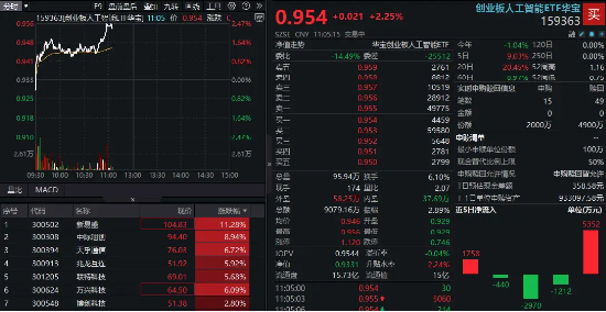 算力硬件股爆发！CPO概念股冲锋，“易中天”暴力上涨，创业板人工智能涨超2%领跑同类_算力硬件股爆发！CPO概念股冲锋，“易中天”暴力上涨，创业板人工智能涨超2%领跑同类_