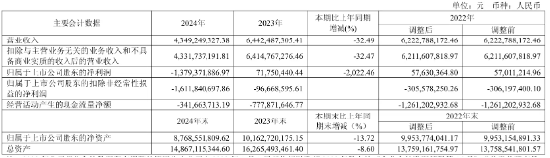 净利降2022%、研发减千人、齐向东降薪！ “网安一哥”奇安信怎么了？ | BUG__净利降2022%、研发减千人、齐向东降薪！ “网安一哥”奇安信怎么了？ | BUG