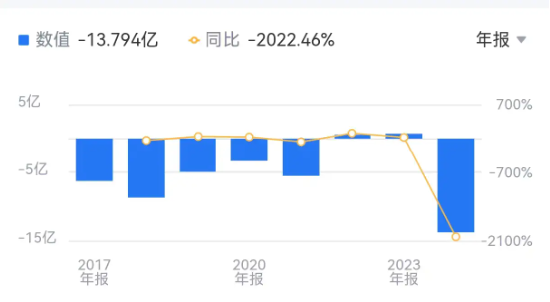 净利降2022%、研发减千人、齐向东降薪！ “网安一哥”奇安信怎么了？ | BUG_净利降2022%、研发减千人、齐向东降薪！ “网安一哥”奇安信怎么了？ | BUG_