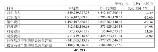 _净利降2022%、研发减千人、齐向东降薪！ “网安一哥”奇安信怎么了？ | BUG_净利降2022%、研发减千人、齐向东降薪！ “网安一哥”奇安信怎么了？ | BUG