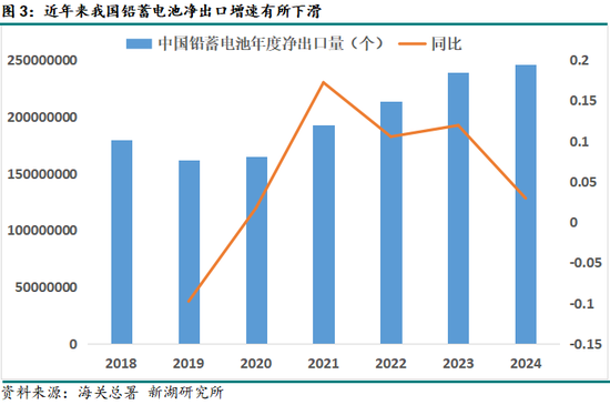 铅酸电池属于出口退税_铅酸电池进出口贸易现状_