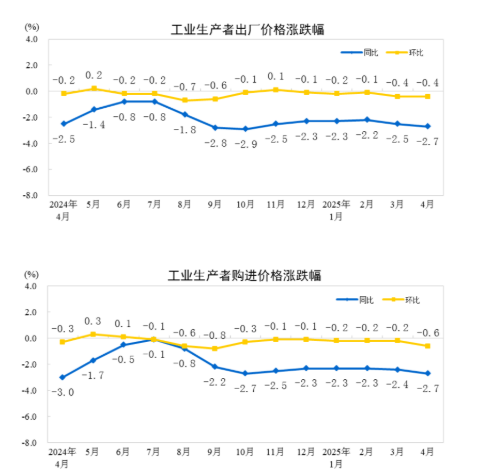 _工业出厂价格指数上升的影响_出厂价格同比指数