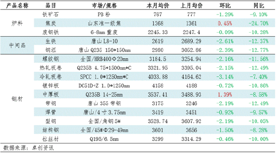 月度跟踪：4月钢铁产业链数据全景及传导逻辑分析__月度跟踪：4月钢铁产业链数据全景及传导逻辑分析
