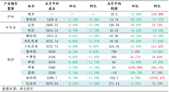 _月度跟踪：4月钢铁产业链数据全景及传导逻辑分析_月度跟踪：4月钢铁产业链数据全景及传导逻辑分析