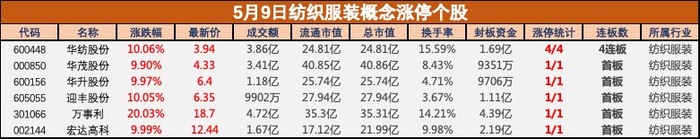 _纺织服装板块继续走强_纺织服装股逆势大涨