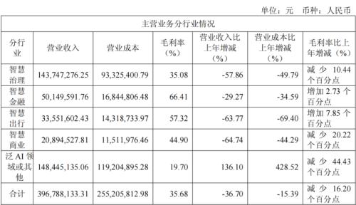 图源：云从科技财报