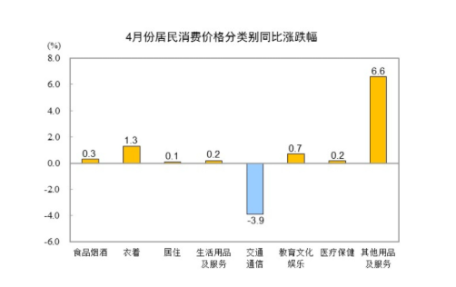_居民消费价格同比下降_居民消费价格同比指数