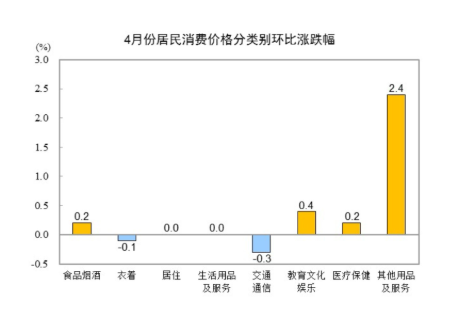 居民消费价格同比指数_居民消费价格同比下降_