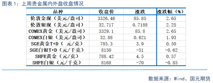 _贵金属上涨逻辑_贵金属策略