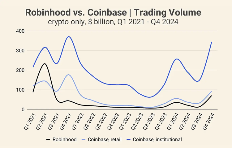 Coinbase 与Robinhood 加密交易量，图源：insights4.vc
