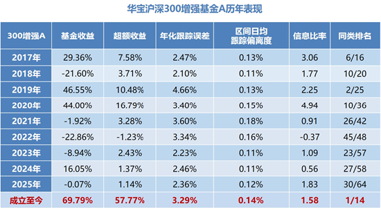 从“沪深300”到“A500”：指数增强实力派步入新赛道_从“沪深300”到“A500”：指数增强实力派步入新赛道_