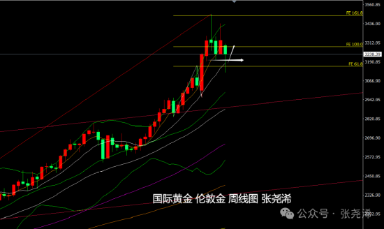 _张尧浠:金价如期触底回升 关注贸易及俄乌会谈风险_张尧浠:金价如期触底回升 关注贸易及俄乌会谈风险