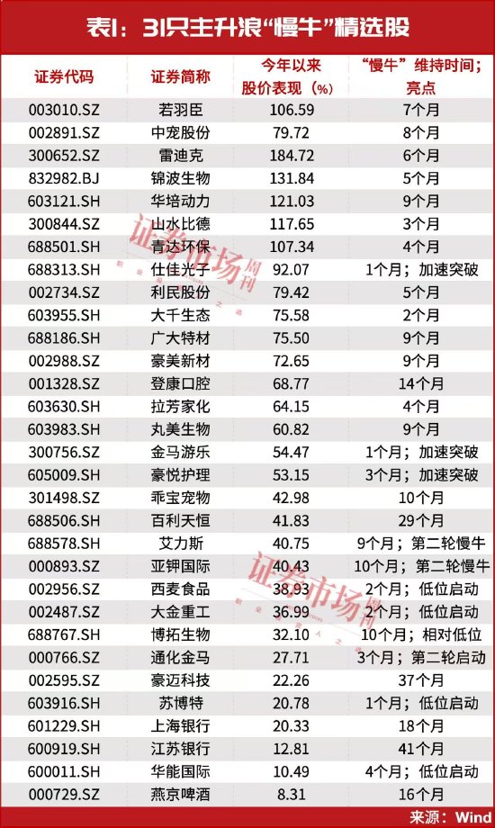 最新！31只主升浪“慢牛”股名单曝光，葛卫东，出手！__最新！31只主升浪“慢牛”股名单曝光，葛卫东，出手！