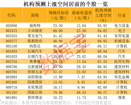 _潜力股上升_上涨潜力指标
