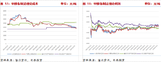 _长安期货张晨：消费淡季与进口增量预期影响，甲醇承压_长安期货张晨：消费淡季与进口增量预期影响，甲醇承压