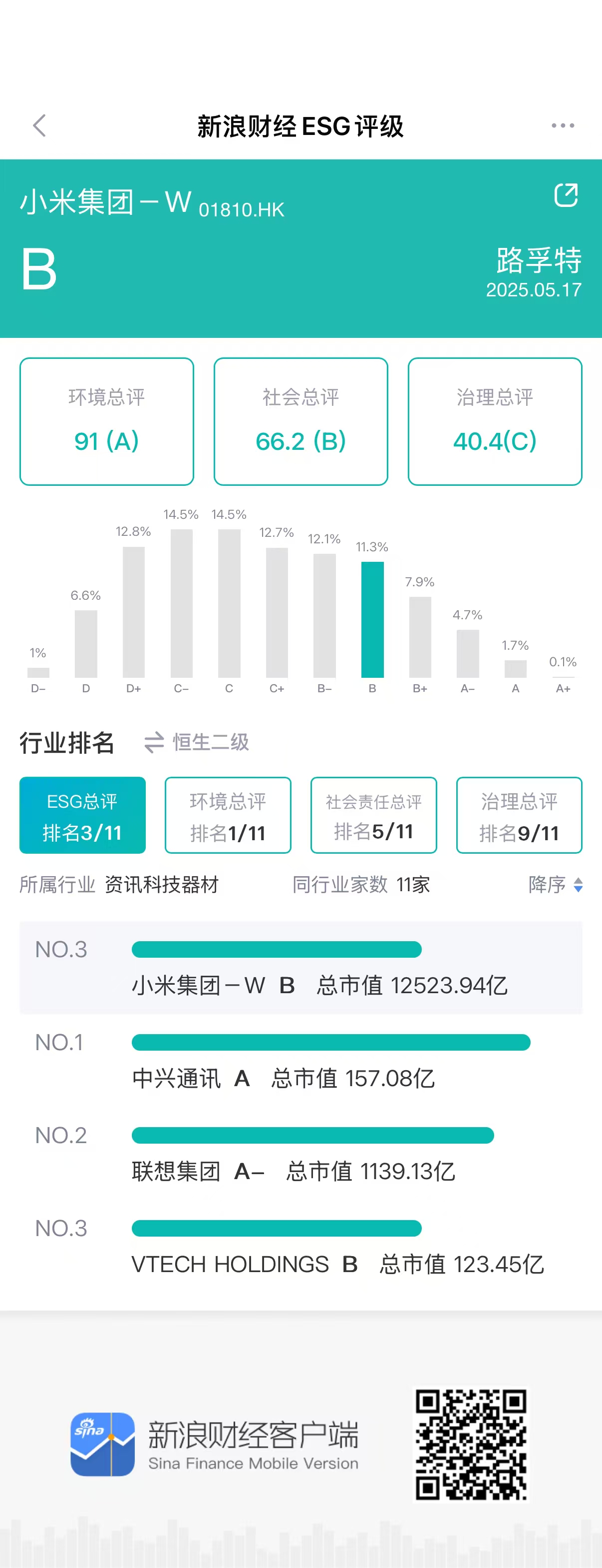 数据来源：新浪财经ESG评级中心