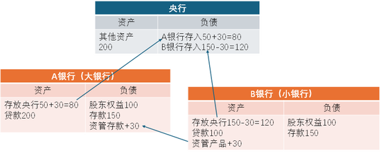 _【随笔】根源：大银行的流动性结构性紧张_【随笔】根源：大银行的流动性结构性紧张