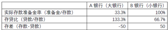 【随笔】根源：大银行的流动性结构性紧张__【随笔】根源：大银行的流动性结构性紧张
