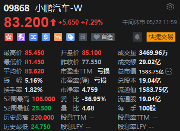 小鹏港股股价__港股汽车股大涨