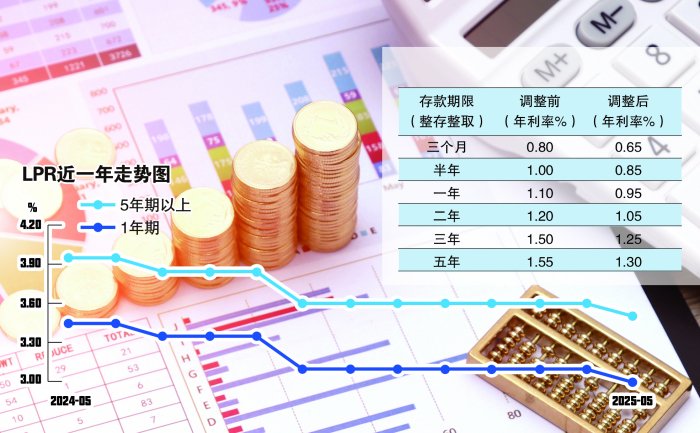 _利率降低_利率减少