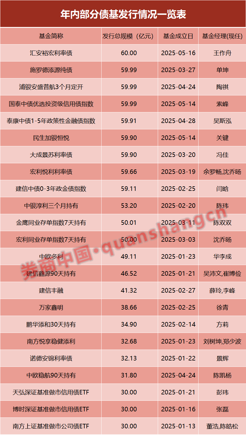 _两天六场路演！债基发行升温，基金经理很忙……_两天六场路演！债基发行升温，基金经理很忙……