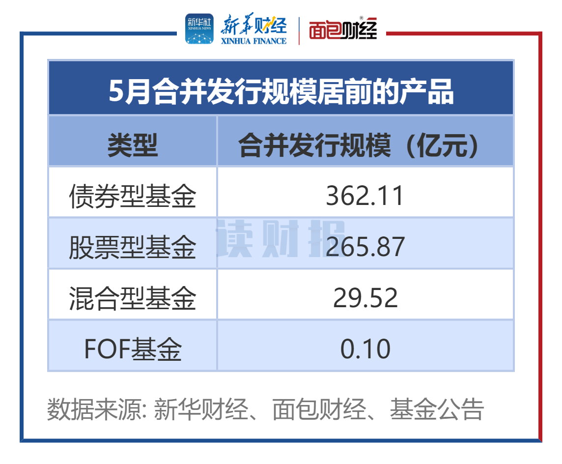 图1：5月新发基金类型统计