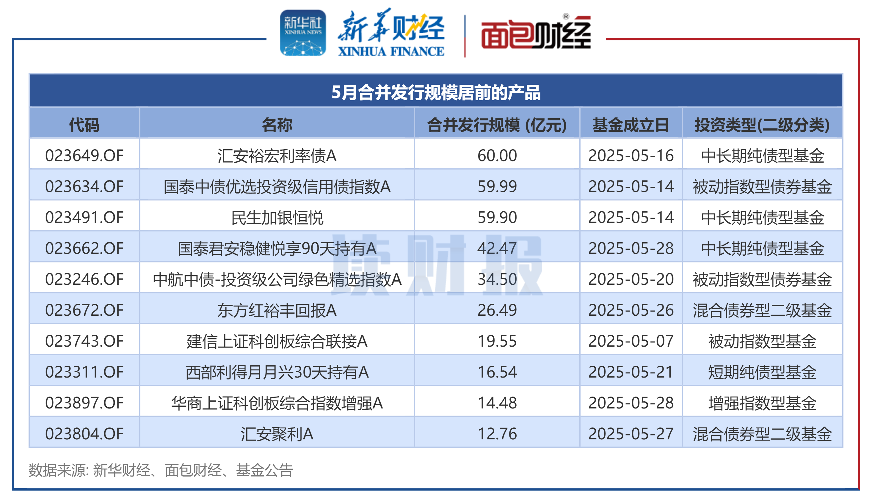 图2：5月合并发行规模居前的产品