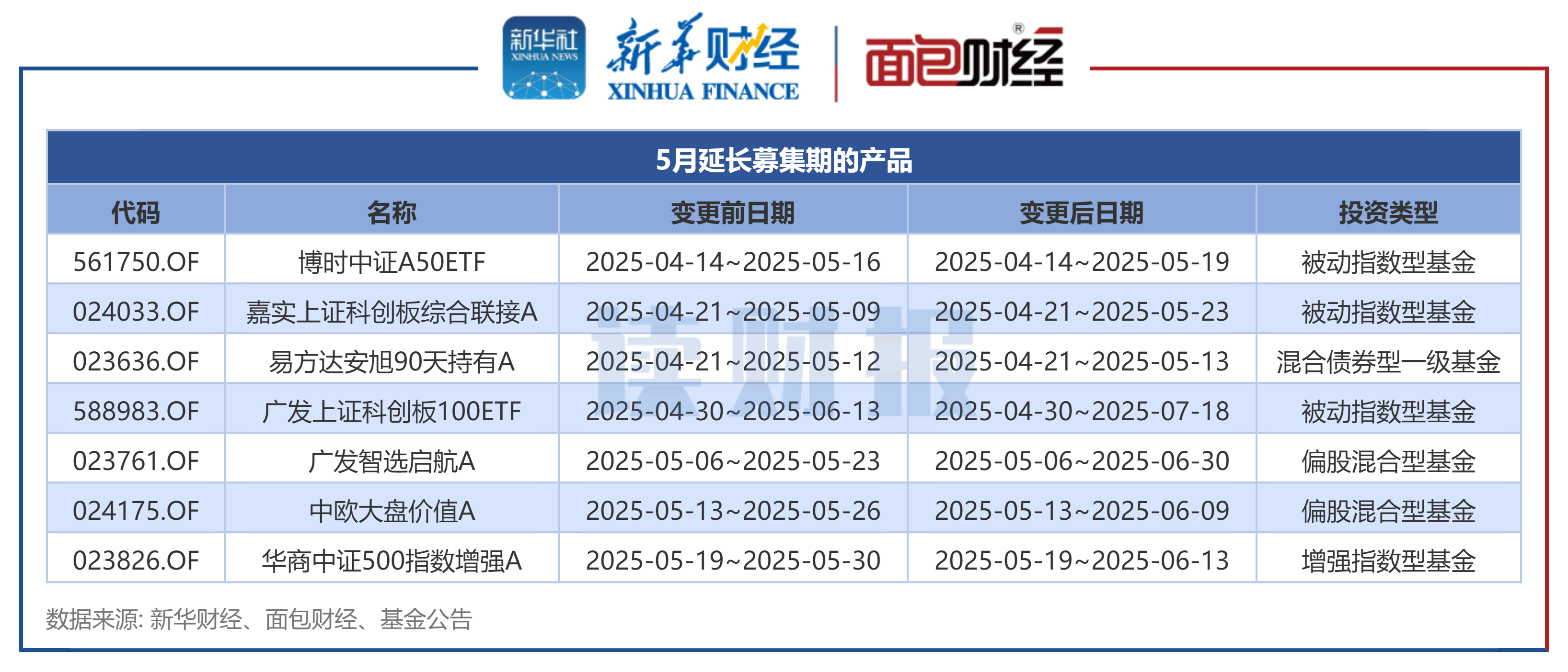 图3：5月延长募集期的产品