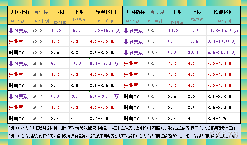下图4：为您展现今晚将出炉的非农及其分项在财经日历页面的详情：